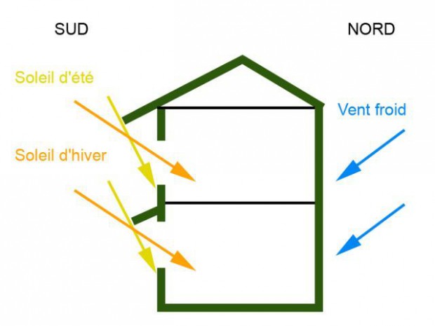 Conception bioclimatique