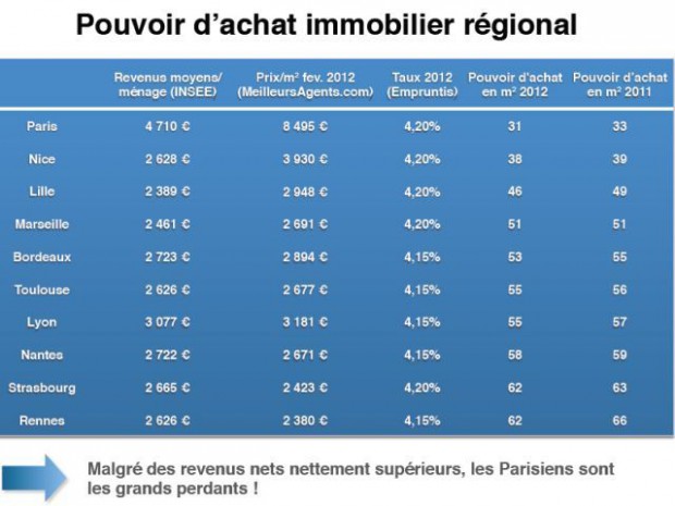 étude pouvoir d'achat