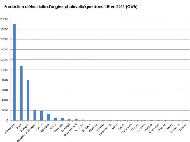 Les pays producteurs d'électricité PV