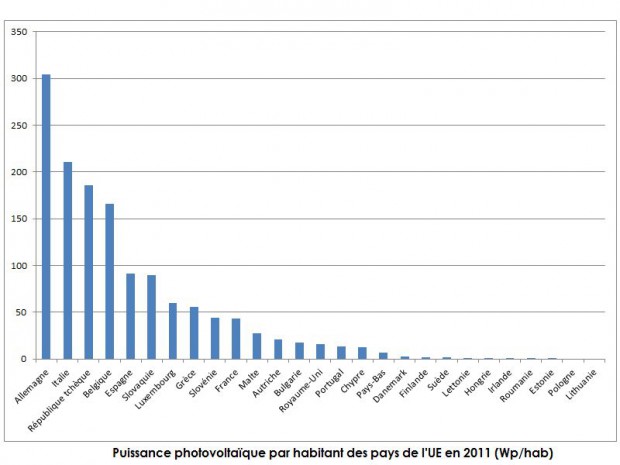 Puissance PV par habitant de l'UE