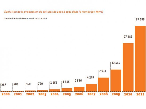 Evolution mondiale de la production de cellules PV