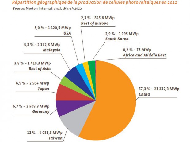 Répartition géographique de la production