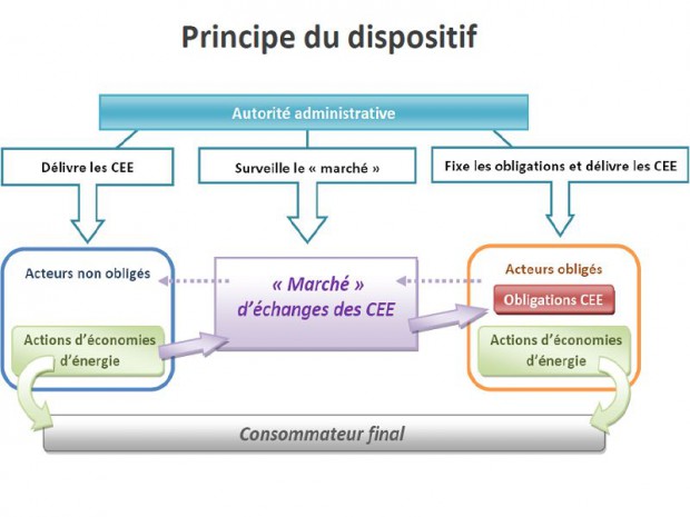 Certificats d'économies d'énergie dispositif