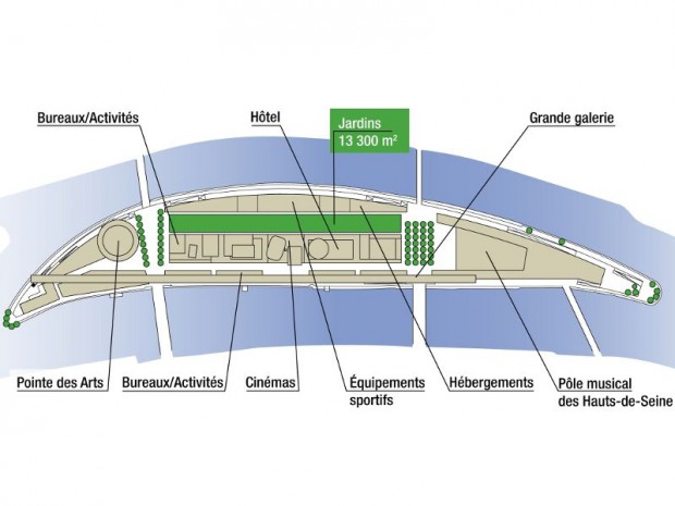 Projets Iles Seguin