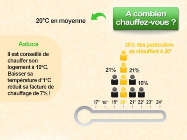 Témpérature de chauffage - QuelleEnergie