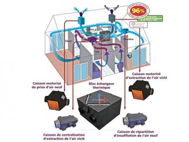 Autogyre VMC double flux