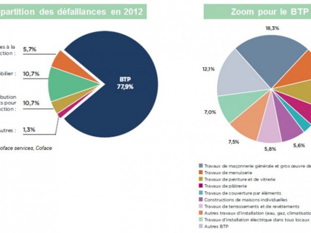 Répartition des défaillances dans le BTP 