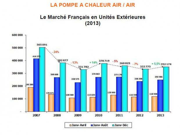 La pompe à chaleur air/air