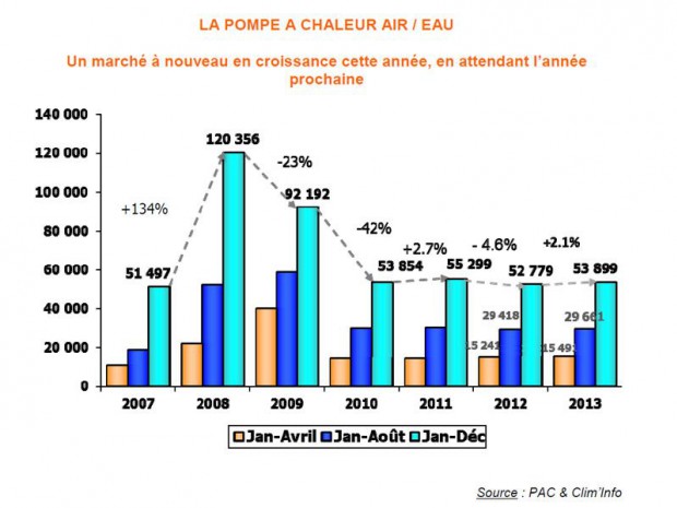 La pompe à chaleur Air/eau