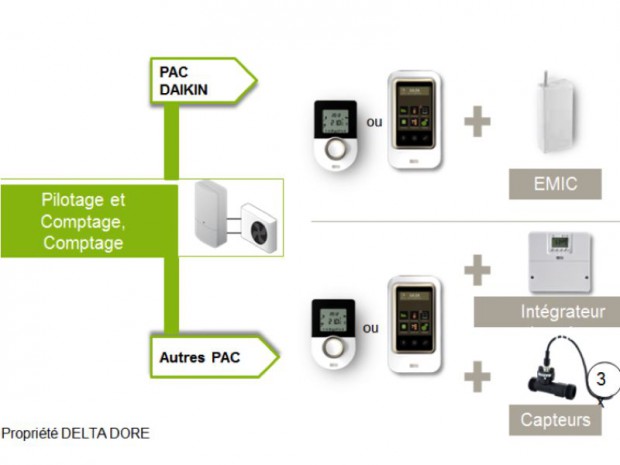 Daikin et Delta Dore pour une nouvelle passerelle 