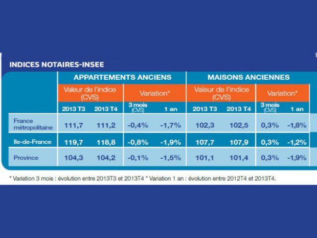 Indices Notaires-INSEE