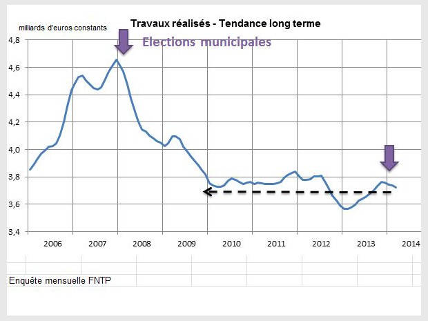 Enquête mensuelle FNTP 