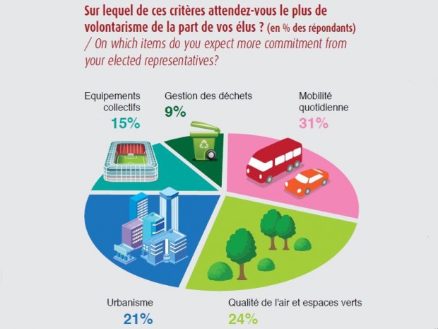 Baromètre Ville et valeurs