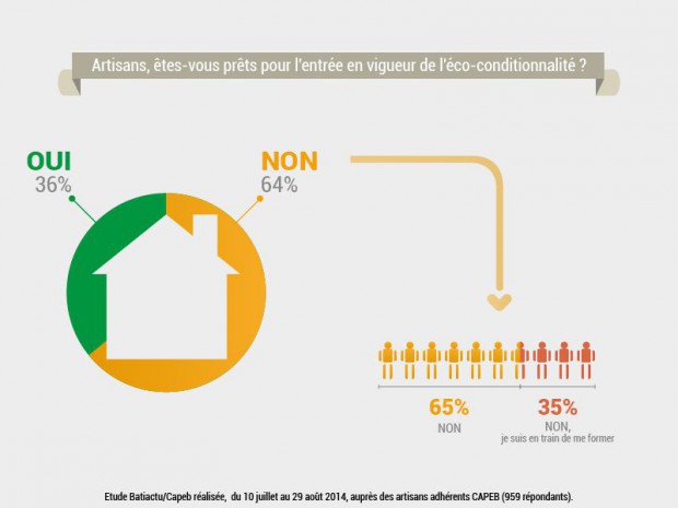 Enquete batiactu - ecoconditionnalité