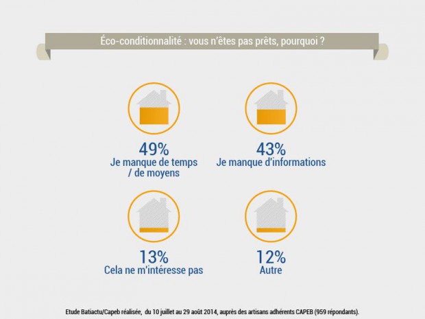 Enquete batiactu - ecoconditionnalité