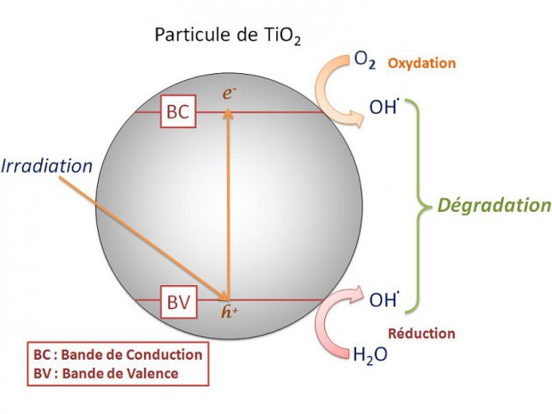 Photocatalyse principe