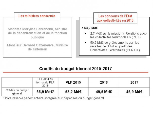 Concours financiers aux collectivités territoriale