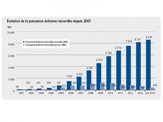 Parc éolien raccordé au 30 juin 2014