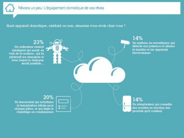 Résultats de l'enquête exclusive objets connectés 2014