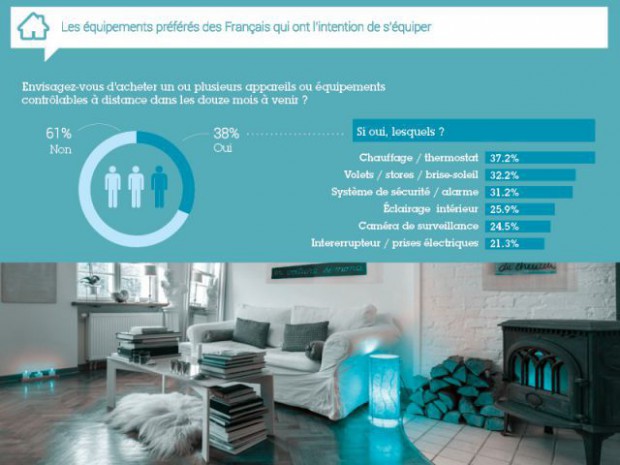 Résultats de l'enquête exclusive objets connectés 2014