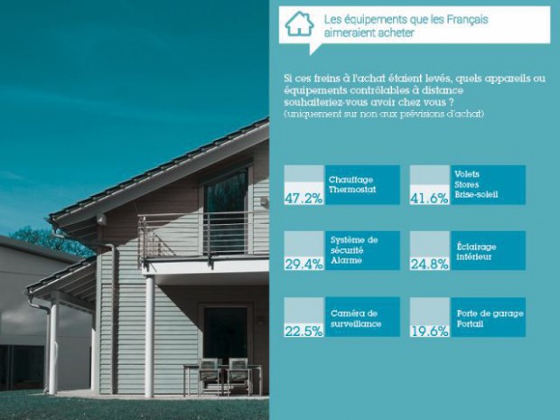 Résultats de l'enquête exclusive objets connectés 2014