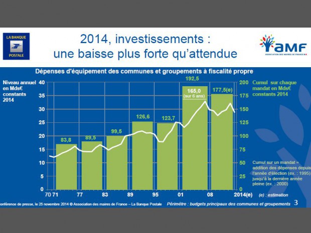 Bilan de l'investissement local 2014 et projections