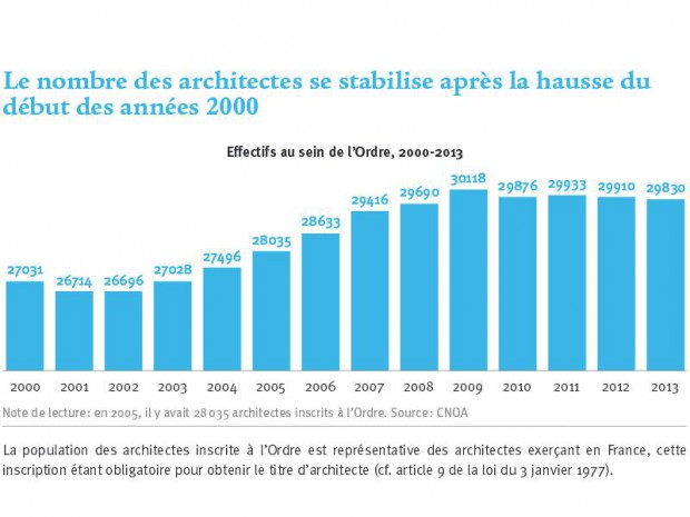 Effectifs au sein de l'Ordre, 2000-2013