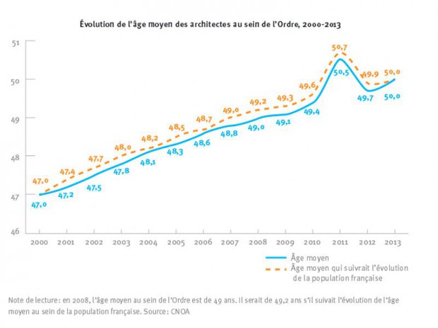 L'âge des architectes