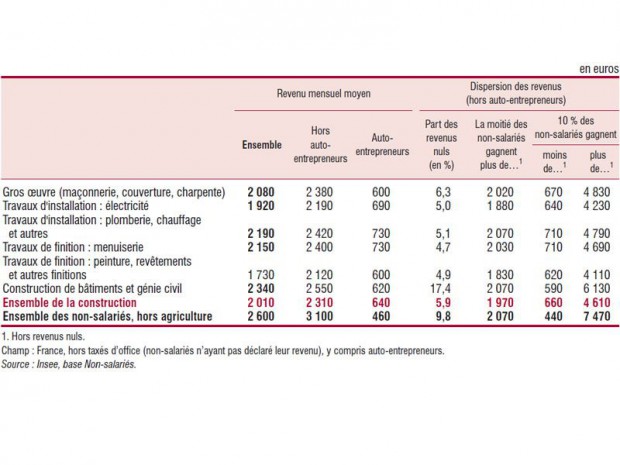 Revenus d'activité mensuels nets en 2011