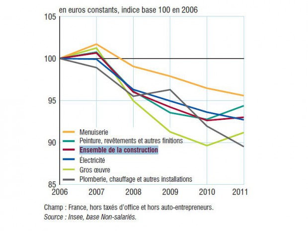 Évolution du revenu moyen