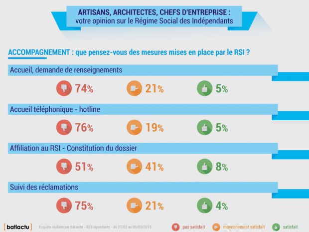 Enquete batiactu RSI 2015