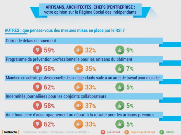 Enquete batiactu RSI 2015