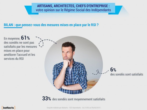 Enquete batiactu RSI 2015