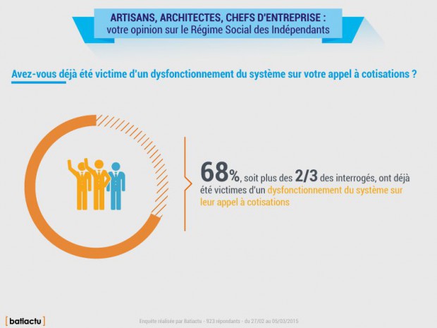 Enquete batiactu RSI 2015
