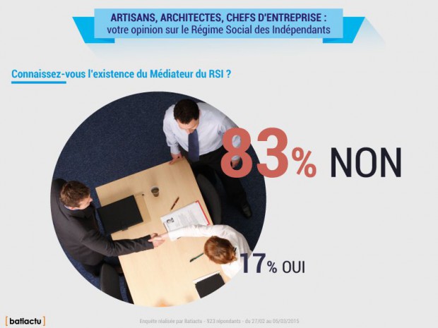 Enquete batiactu RSI 2015