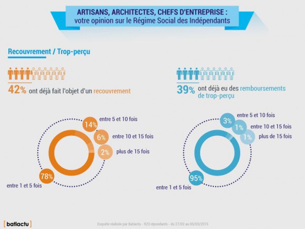 Enquete batiactu RSI 2015