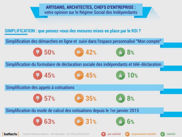 Enquete batiactu RSI 2015