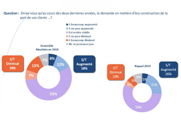 Les chantiers d'éco-construction