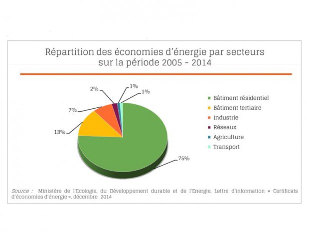 CEE carte secteur