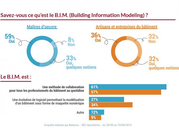 Enquête BIM