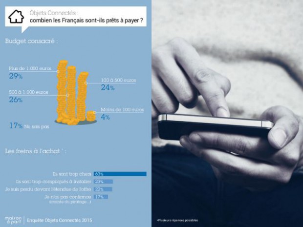 Enquête exclusive Objets connectés 2015