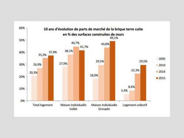 Evolution PDM brique terre cuite sur 10 ans