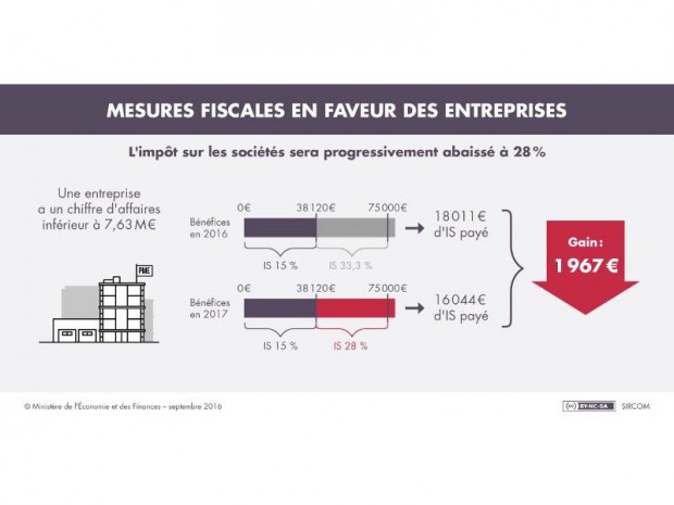 Impôts sur les sociétés