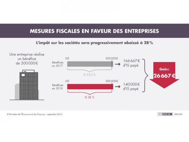 Impôts sur les sociétés