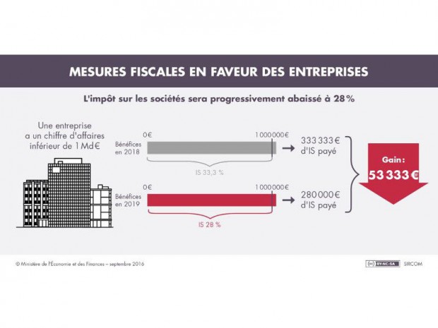 Impôts sur les sociétés