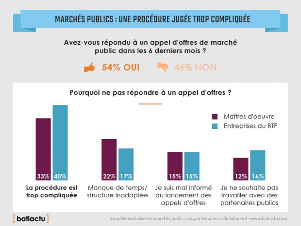 Enquête Batiactu sur les marchés publics