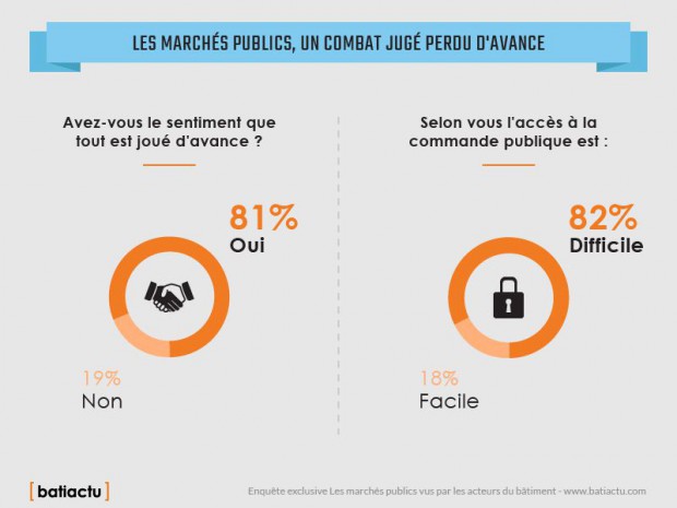 Enquête Batiactu sur les marchés publics