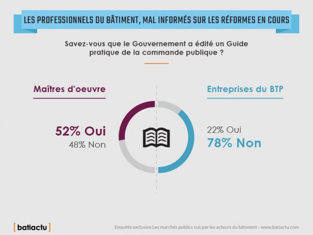 Enquête Batiactu sur les marchés publics