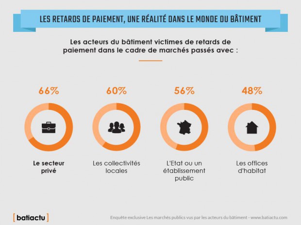 Enquête Batiactu sur les marchés publics