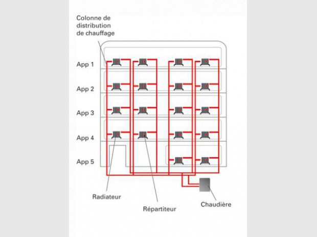 Individualisation des frais de chauffage